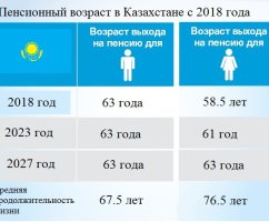 Пенсионный возраст в Казахстане